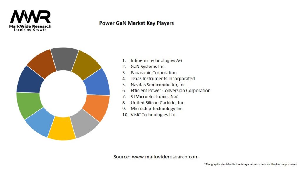 Power GaN market Key Players