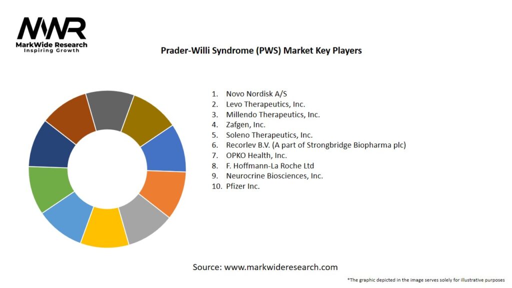 Prader-Willi Syndrome (PWS) Market