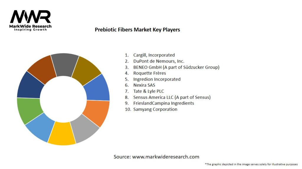 Prebiotic Fibers Market