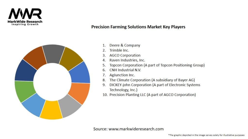 Precision Farming Solutions Market