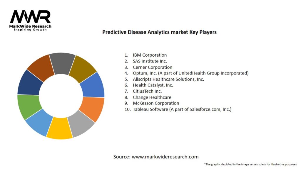 Predictive Disease Analytics market Key Players