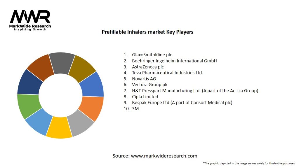 Prefillable Inhalers Market