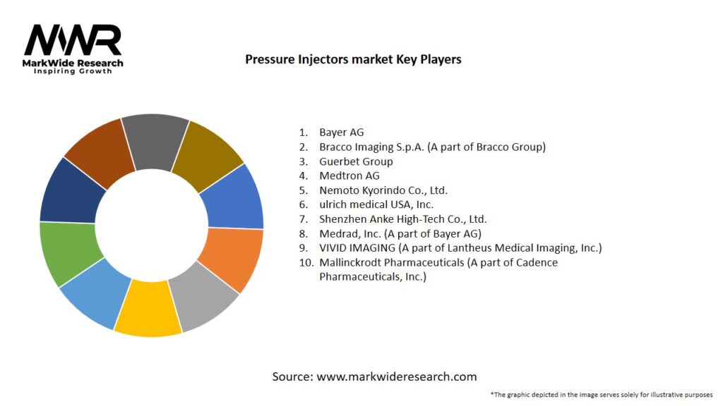 Pressure Injectors market Key Players