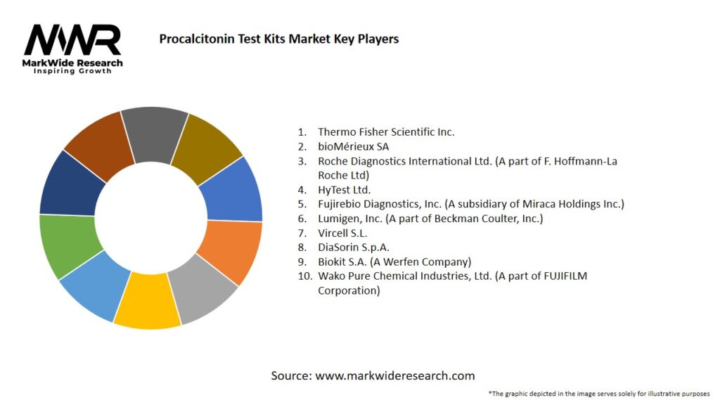 Procalcitonin Test Kits Market