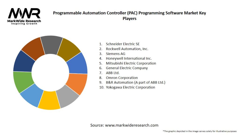 Programmable Automation Controller (PAC) Programming Software Market