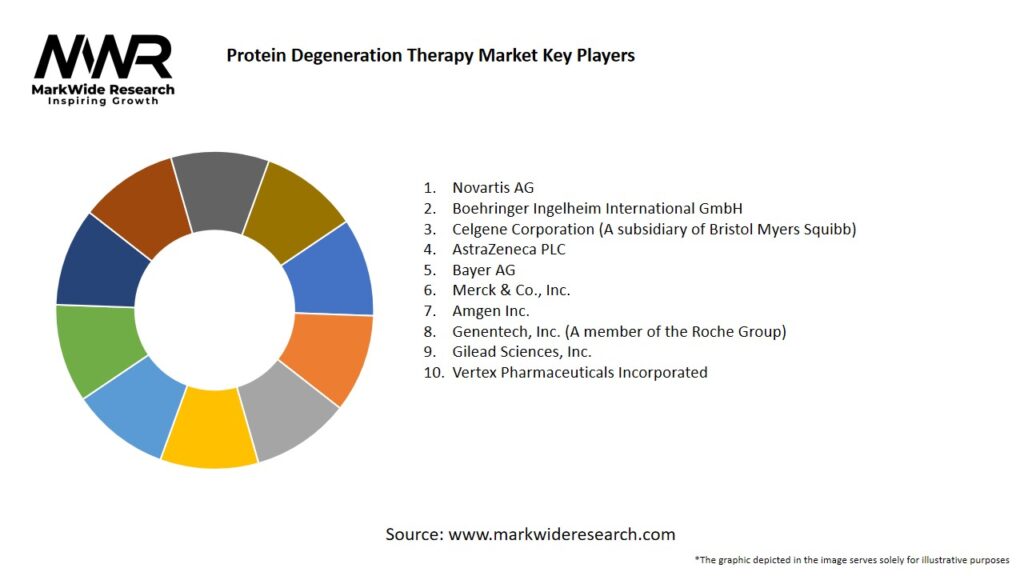 Protein Degeneration Therapy market Key Players