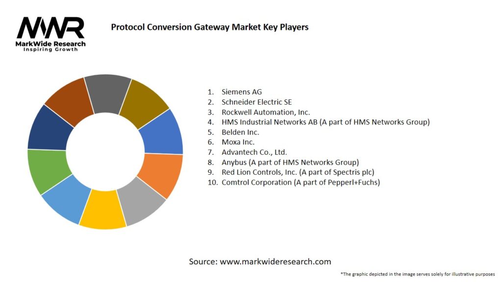Protocol Conversion Gateway market Key Players