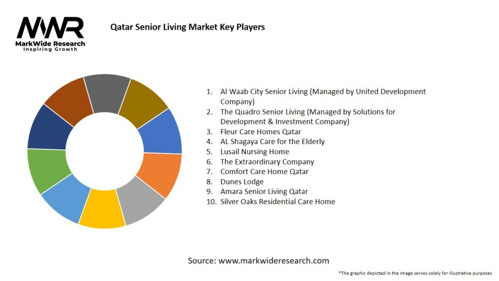 Qatar Senior Living Market