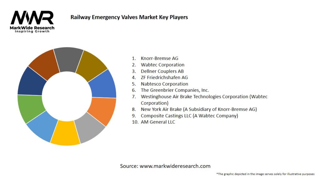 Railway Emergency Valves market Key Players