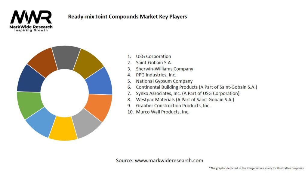 Ready-mix Joint Compounds Market