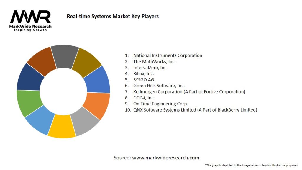 Real-time Systems market Key Players