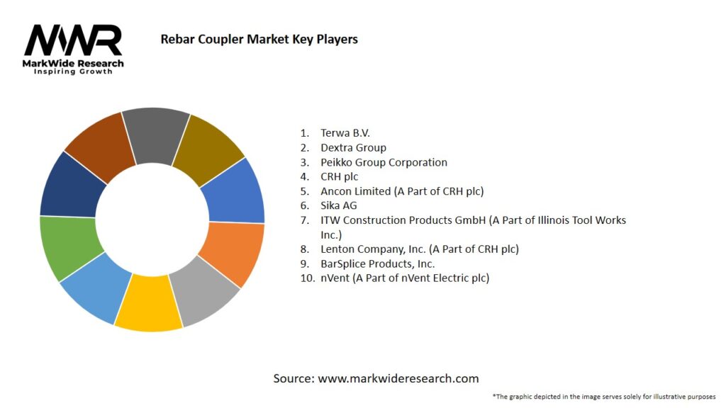 Rebar Coupler market Key Players