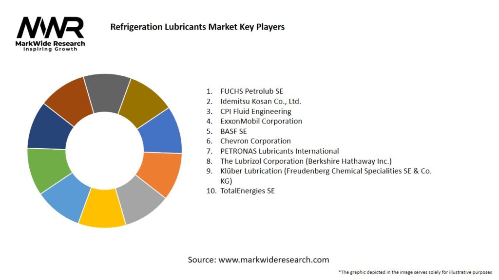 Refrigeration Lubricants Market