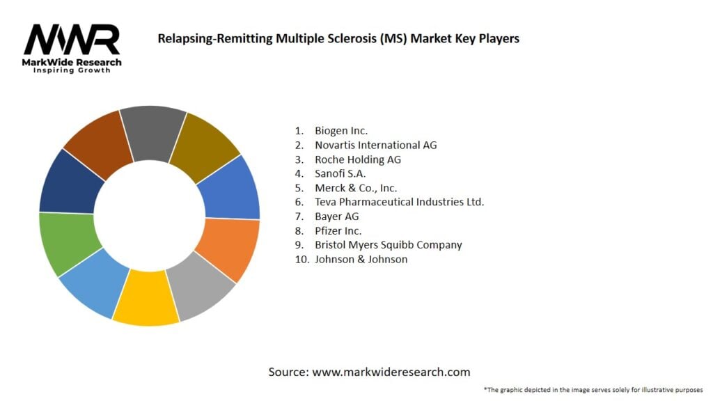 Relapsing-Remitting Multiple Sclerosis (MS) market Key Players