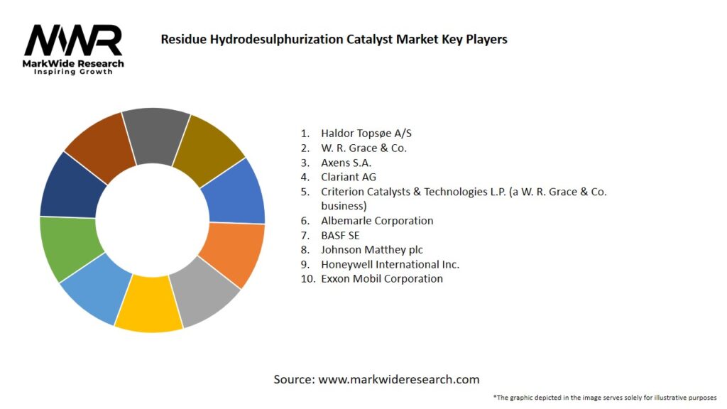 Residue Hydrodesulphurization Catalyst 