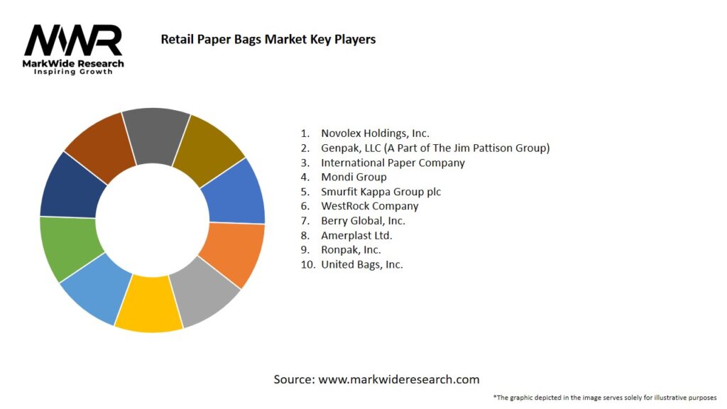 Retail Paper Bags market