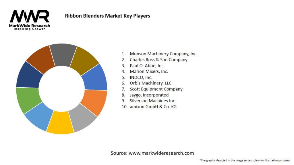 Ribbon Blenders market Key Players