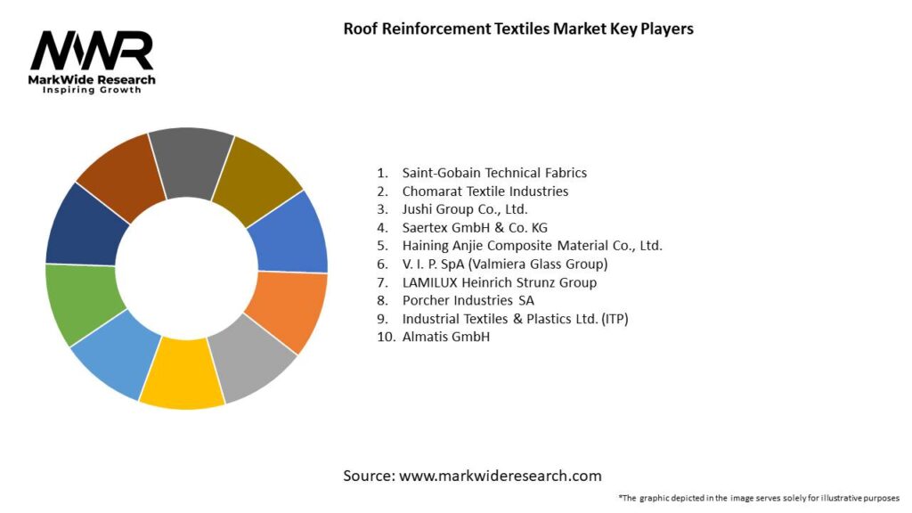 Roof Reinforcement Textiles Market Key Players