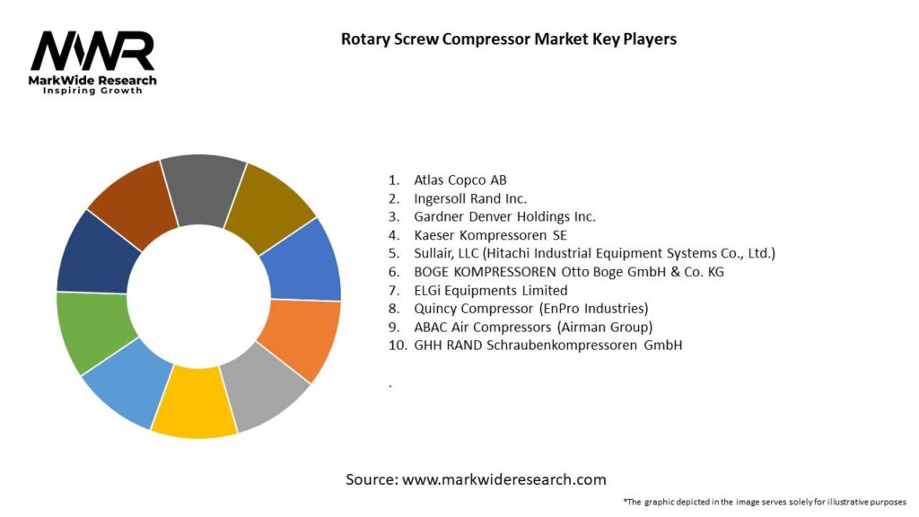 Rotary Screw Compressor Market 