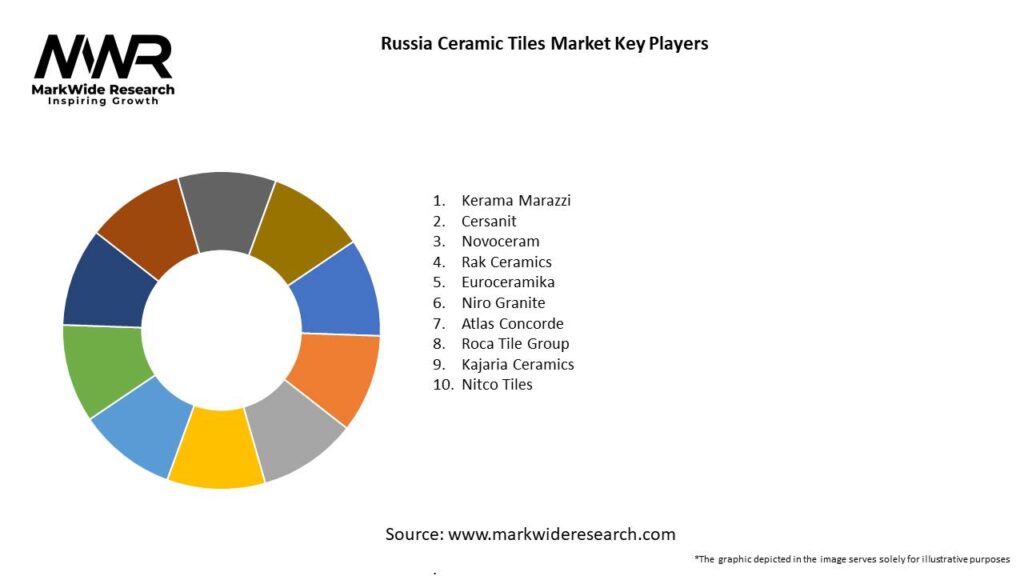 Russia Ceramic Tiles Market Key Players