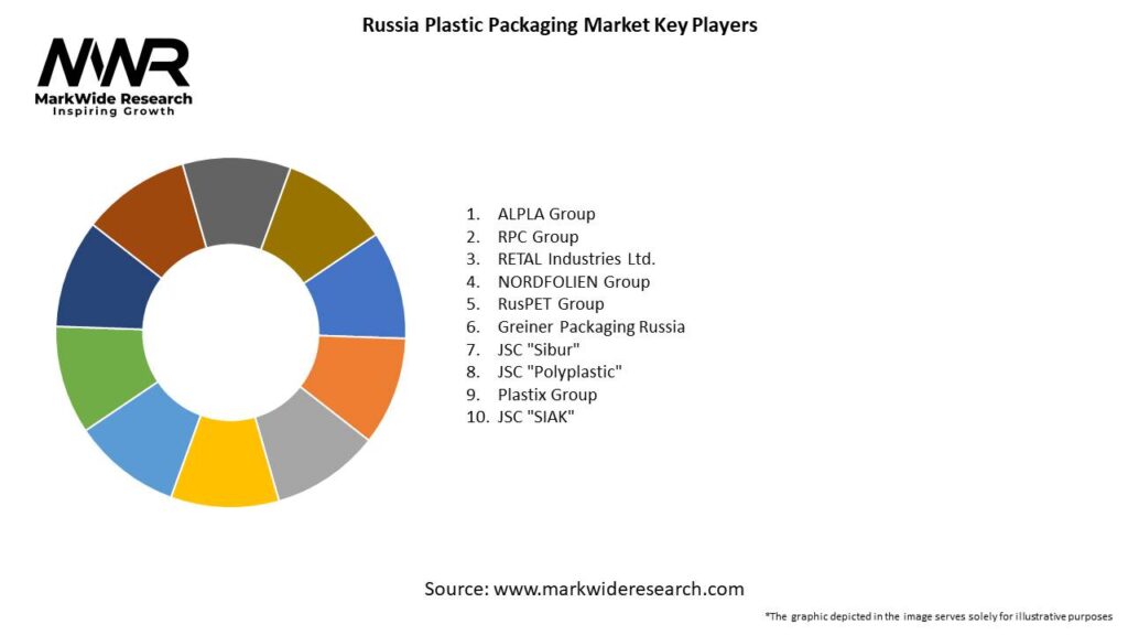 Russia Plastic Packaging Market 