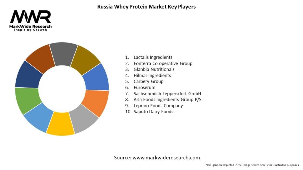 Russia Whey Protein Market 
