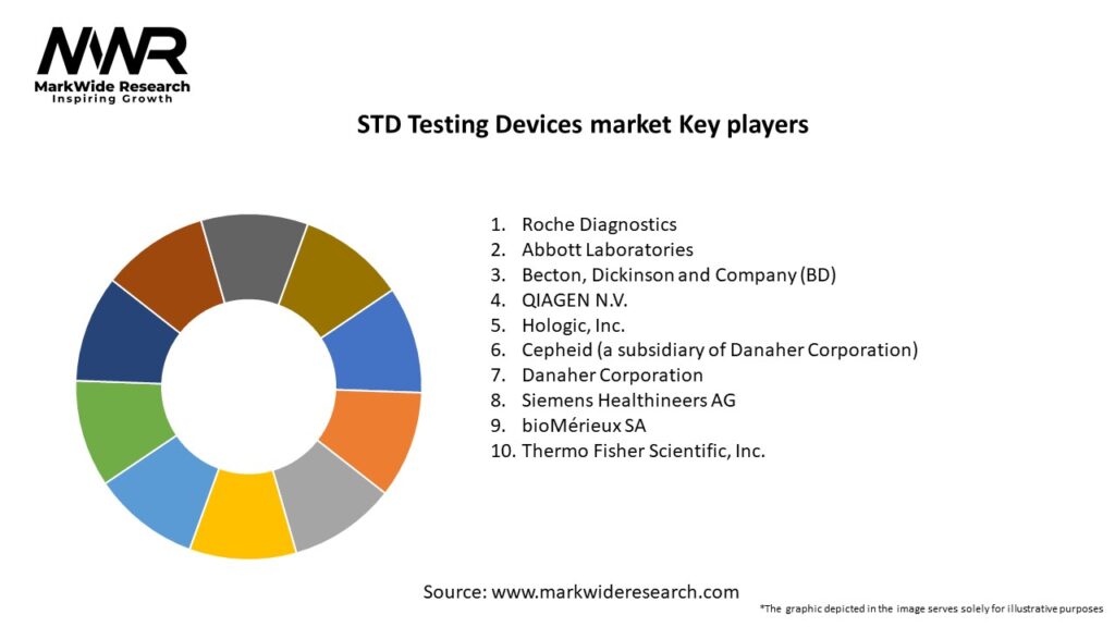 STD Testing Devices market