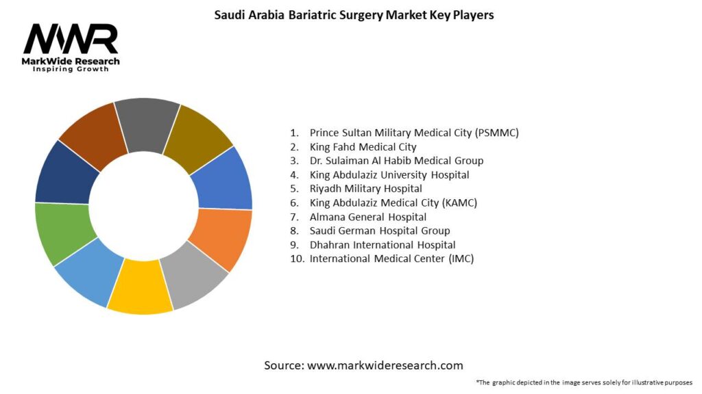 Saudi Arabia Bariatric Surgery Market 