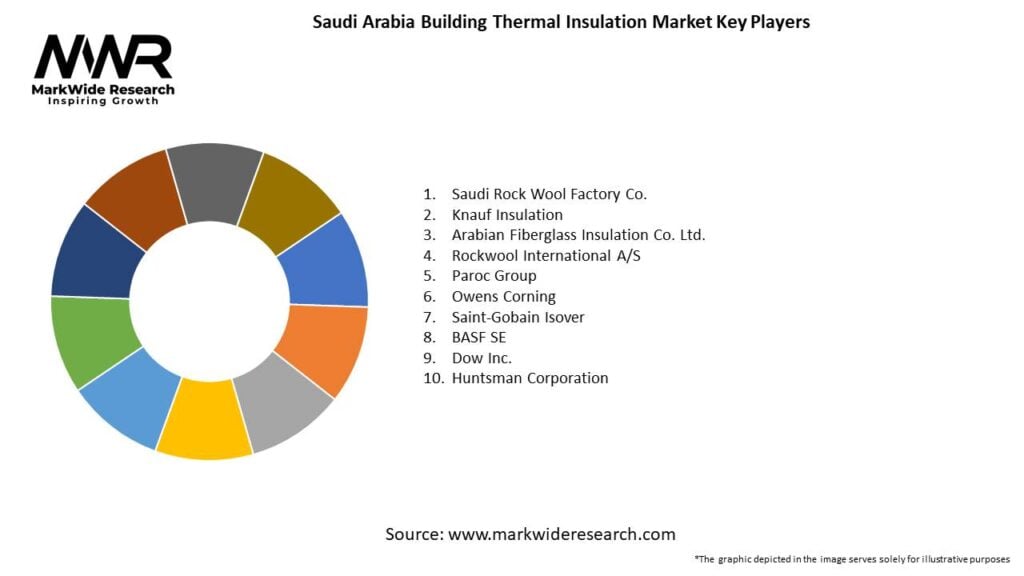 Saudi Arabia Building Thermal Insulation Market Key Players