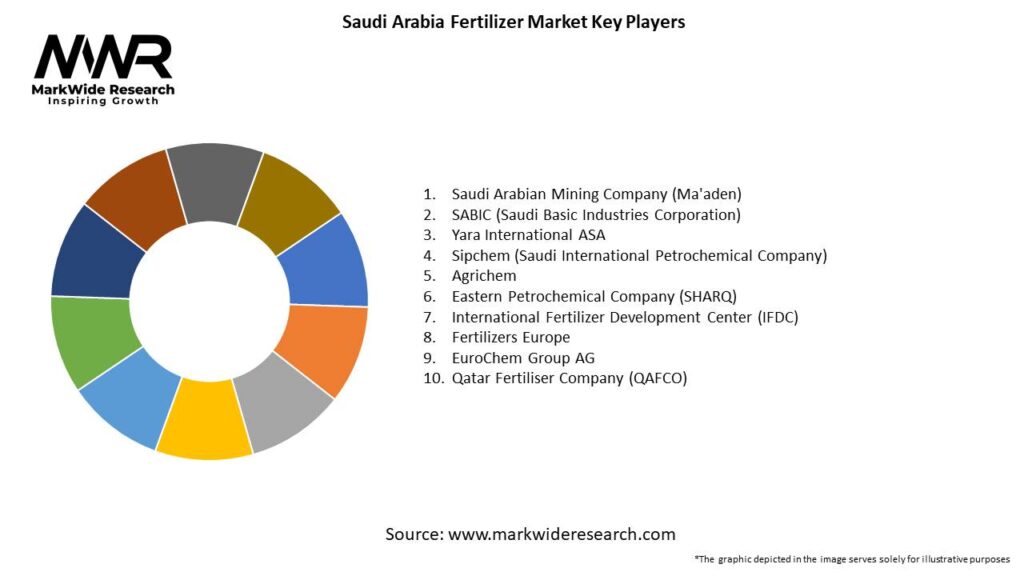 Saudi Arabia Fertilizer Market 