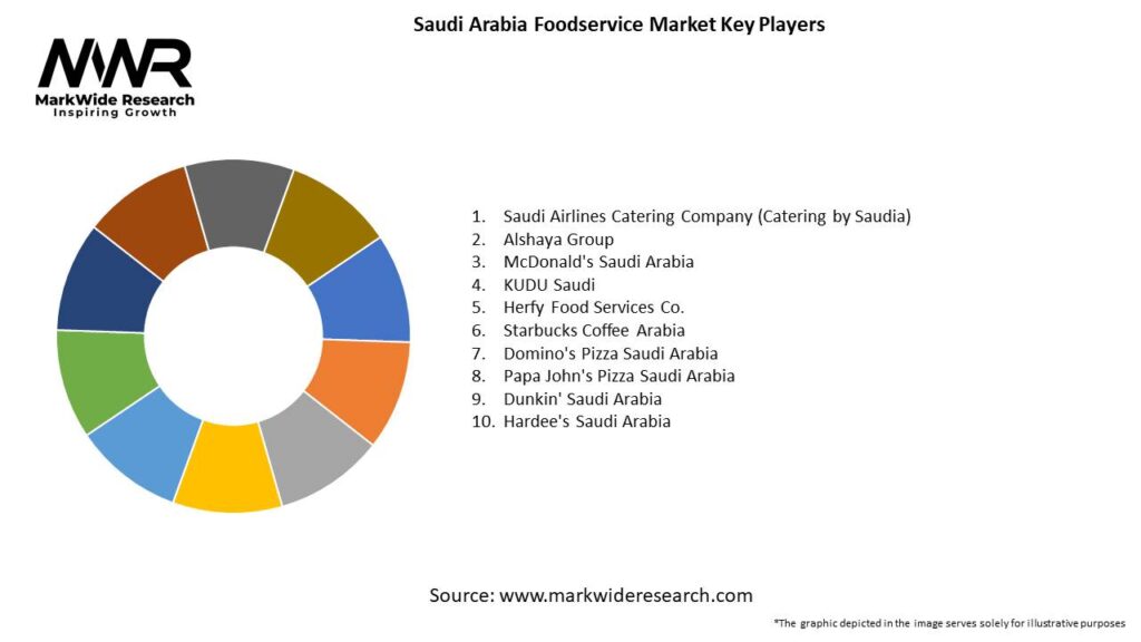 Saudi Arabia Foodservice Market 