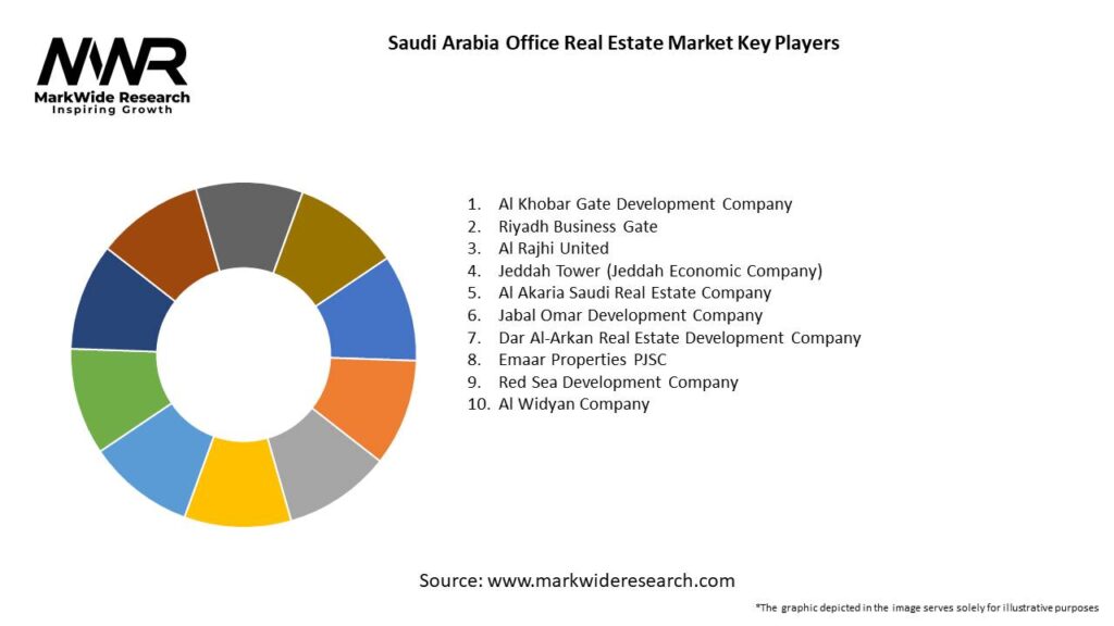 Saudi Arabia Office Real Estate Market Key Players