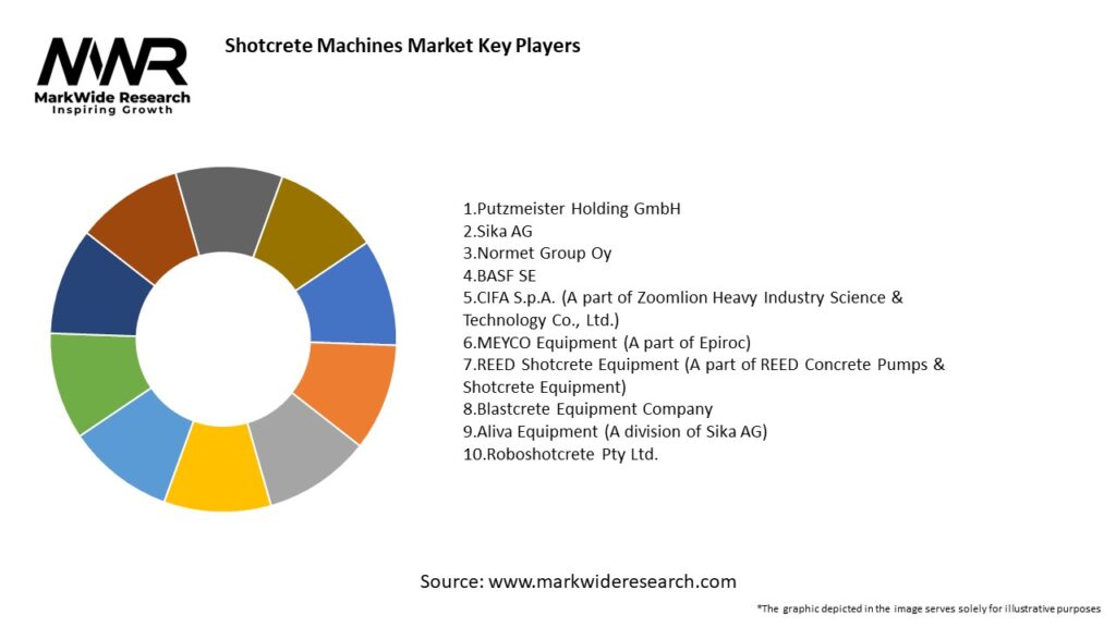 Shotcrete machines market Key Players