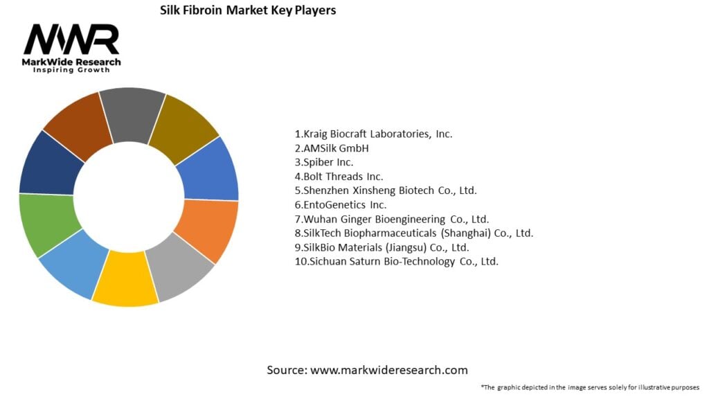 Silk Fibroin market Key Players