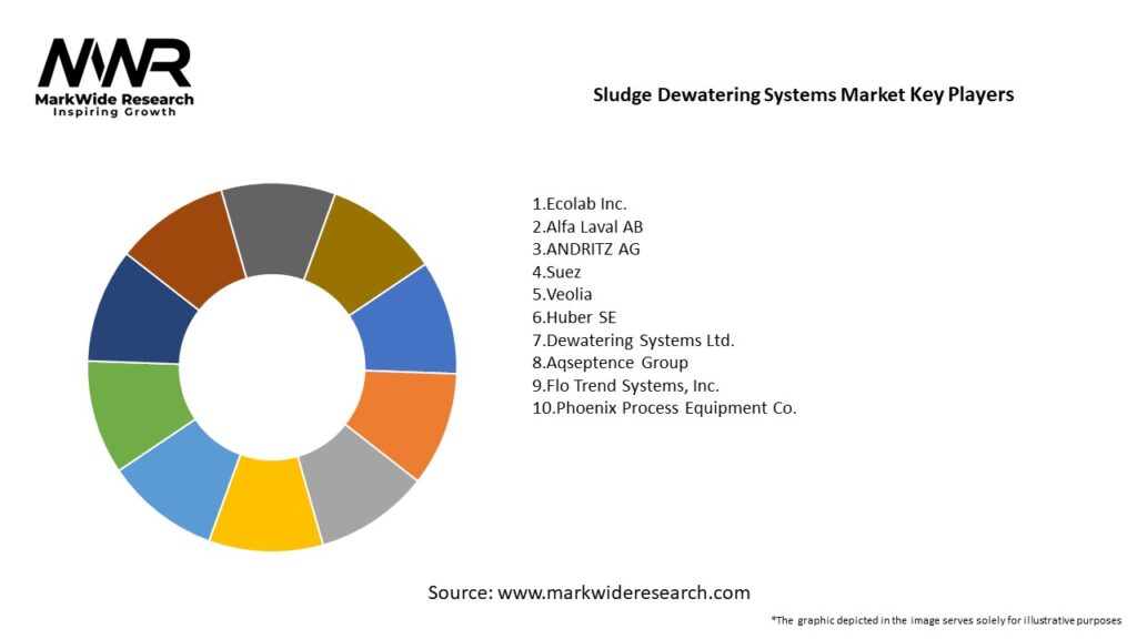 Sludge Dewatering Systems market Key Players