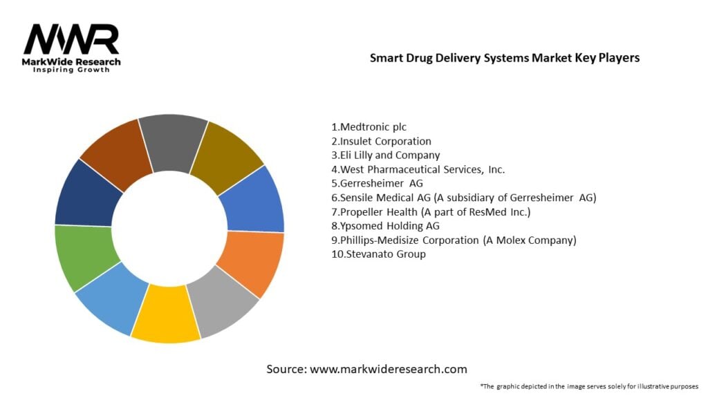 Smart Drug Delivery Systems Market