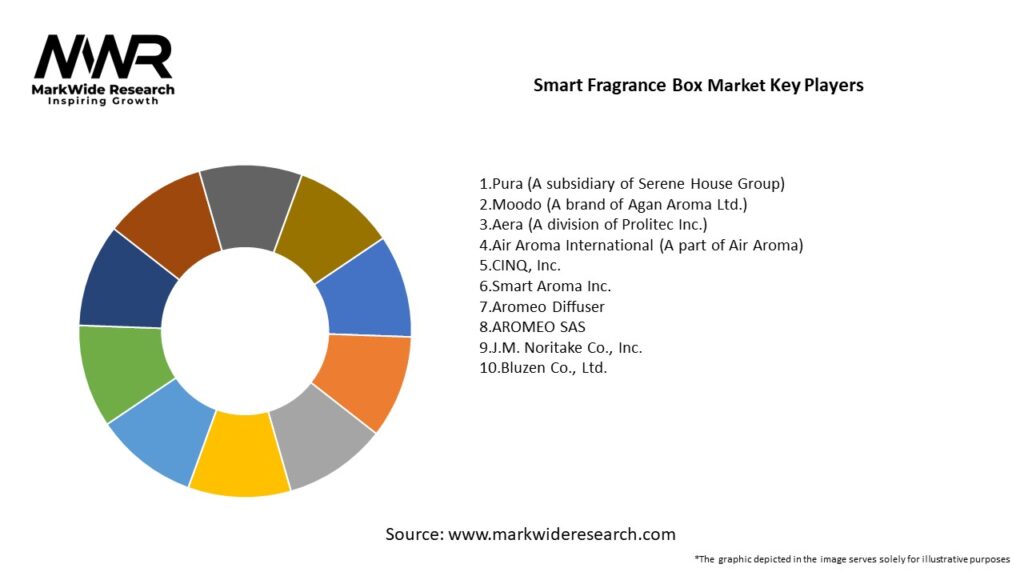 Smart Fragrance Box market Key Players
