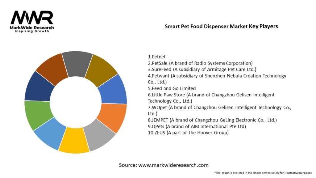 Smart Pet Food Dispenser Market