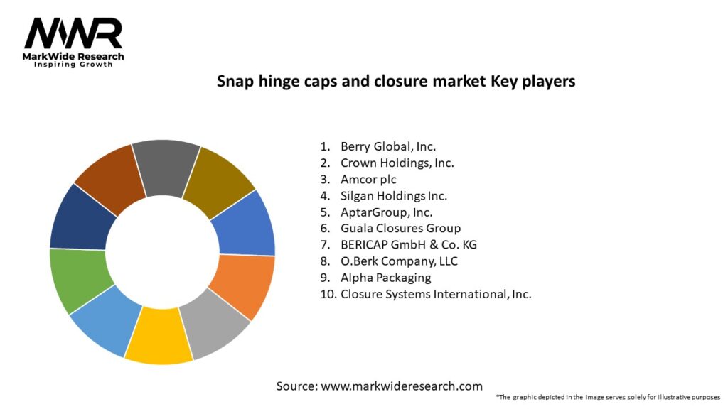 Snap hinge caps and closure market Key Players