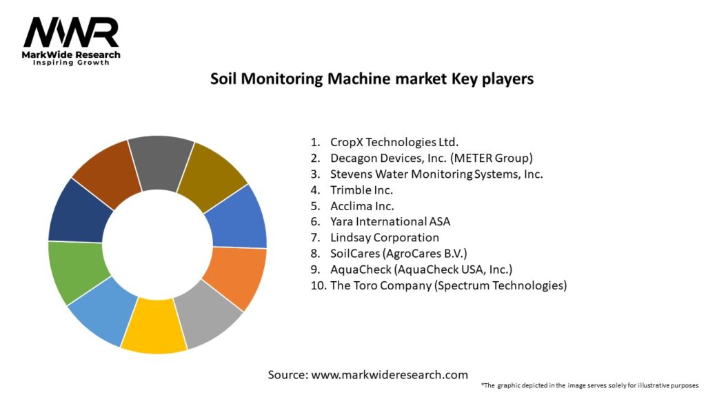 Soil Monitoring Machine market