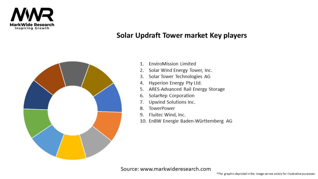 Solar Updraft Tower market Key Players