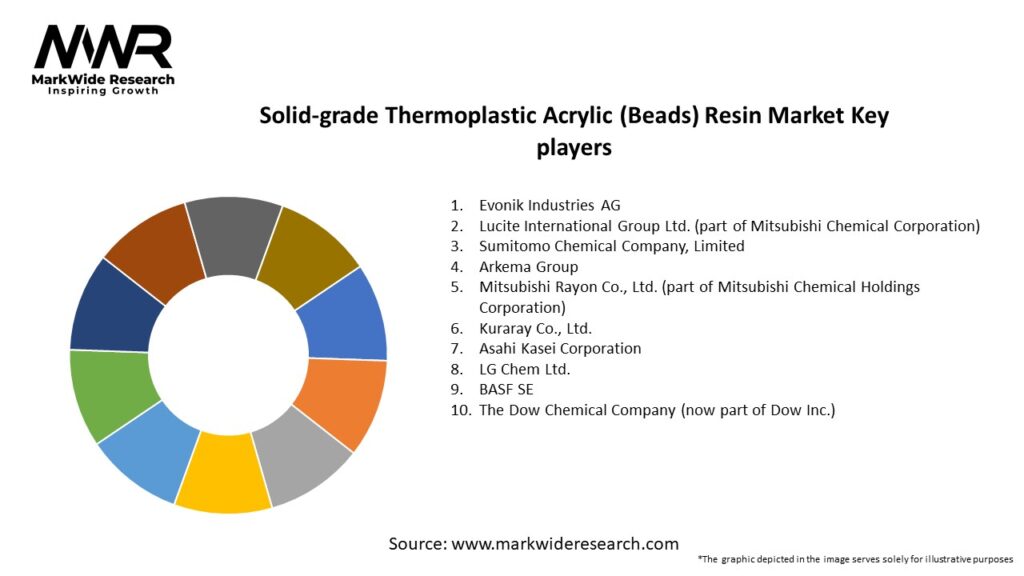 Solid-grade Thermoplastic Acrylic (Beads) Resin Market