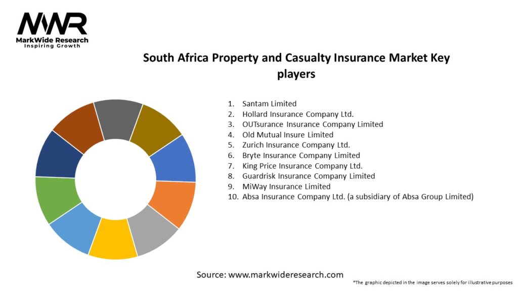 South Africa Property and Casualty Insurance Market