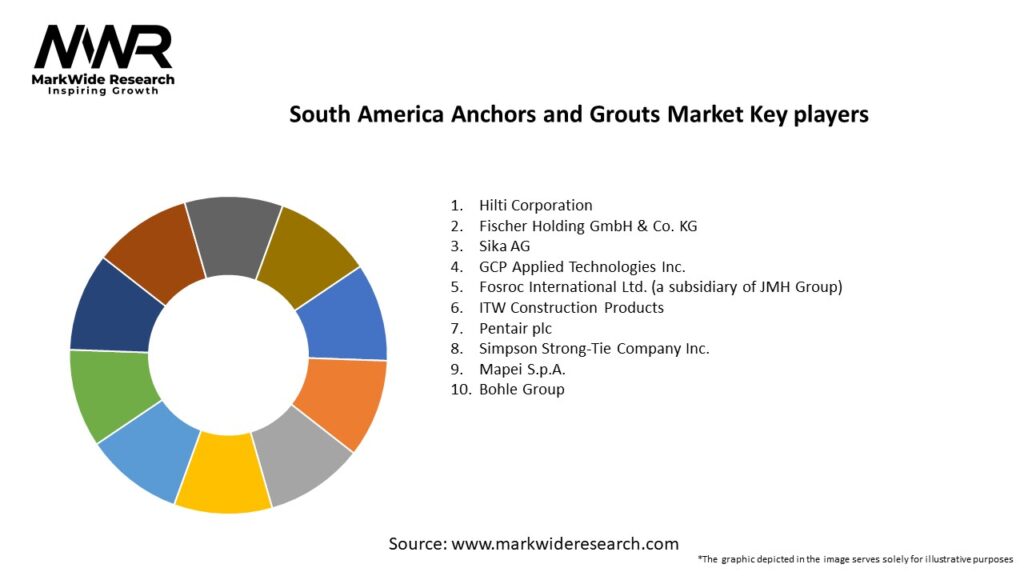 South America Anchors and Grouts Market