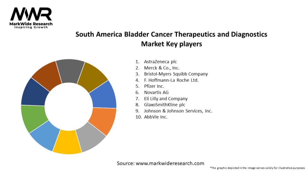 South America Bladder Cancer Therapeutics and Diagnostics Market