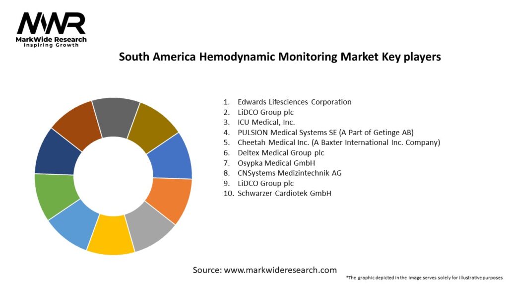 South America Hemodynamic Monitoring Market