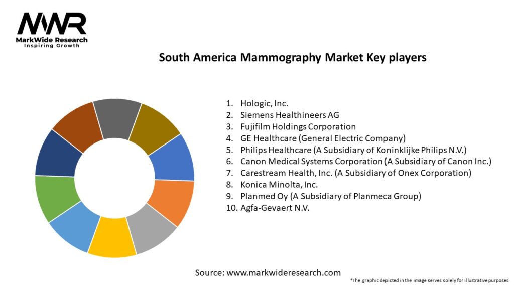 South America Mammography Market Key Players