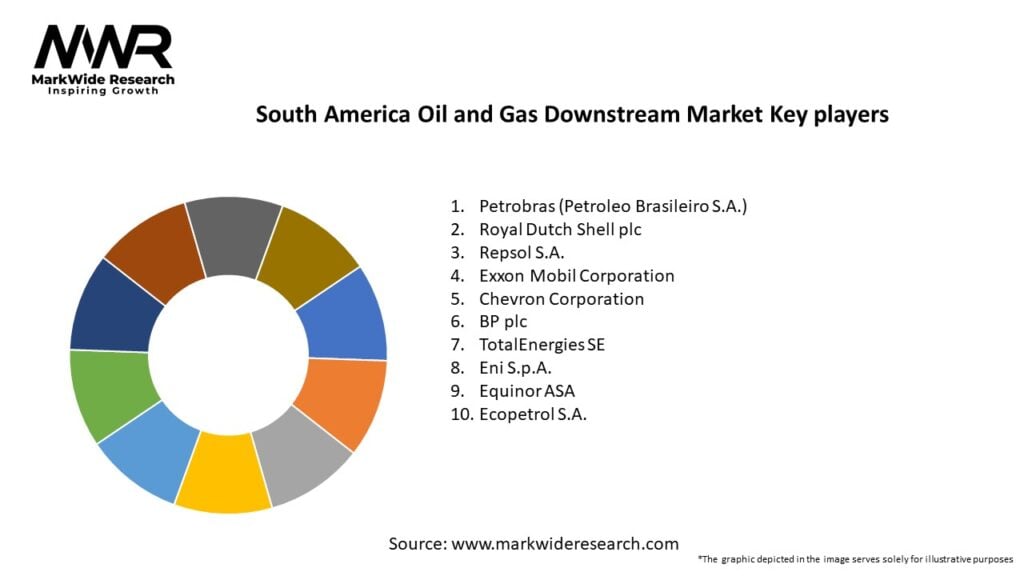 South America Oil and Gas Downstream Market