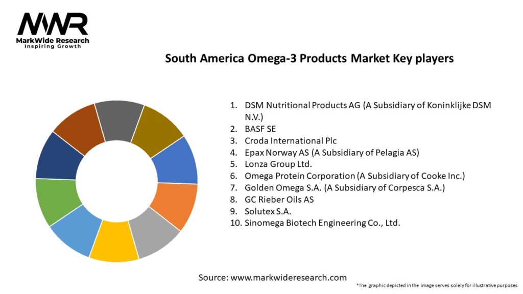 South America Omega-3 Products Market