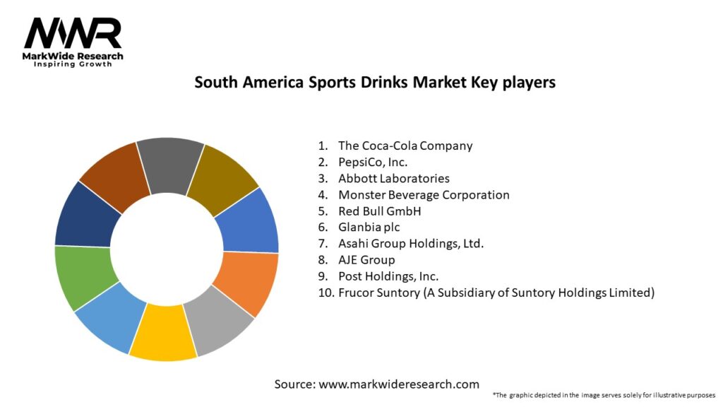 South America Sports Drinks Market